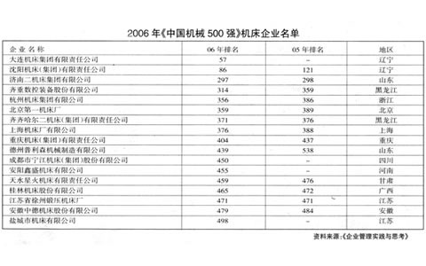 我集團入圍2006中（zhōng）國（guó）機械500強